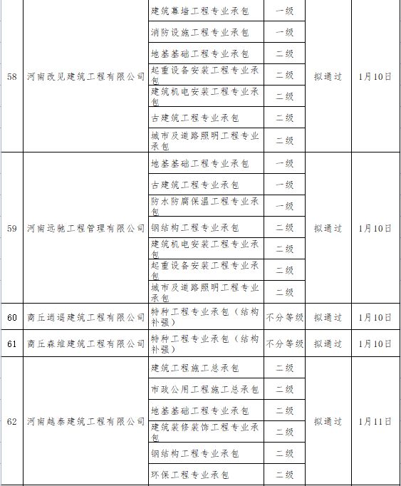 商丘2023年第一批建筑业企业资质审查意见公示