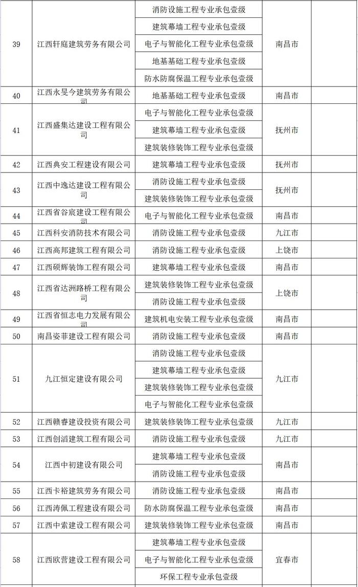 江西省关于核查部分建筑业企业资质的通知